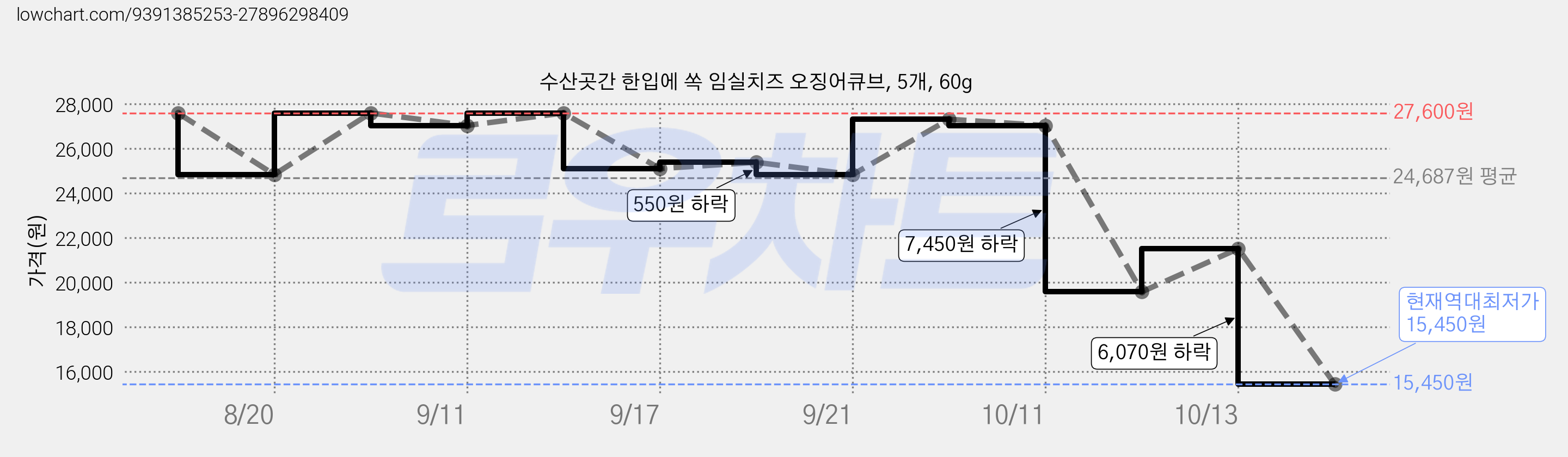 수산곳간 한입에 쏙 임실치즈 오징어큐브, 5개, 60g 가격 변동 차트, 현재가 15,450원, 역대최저가