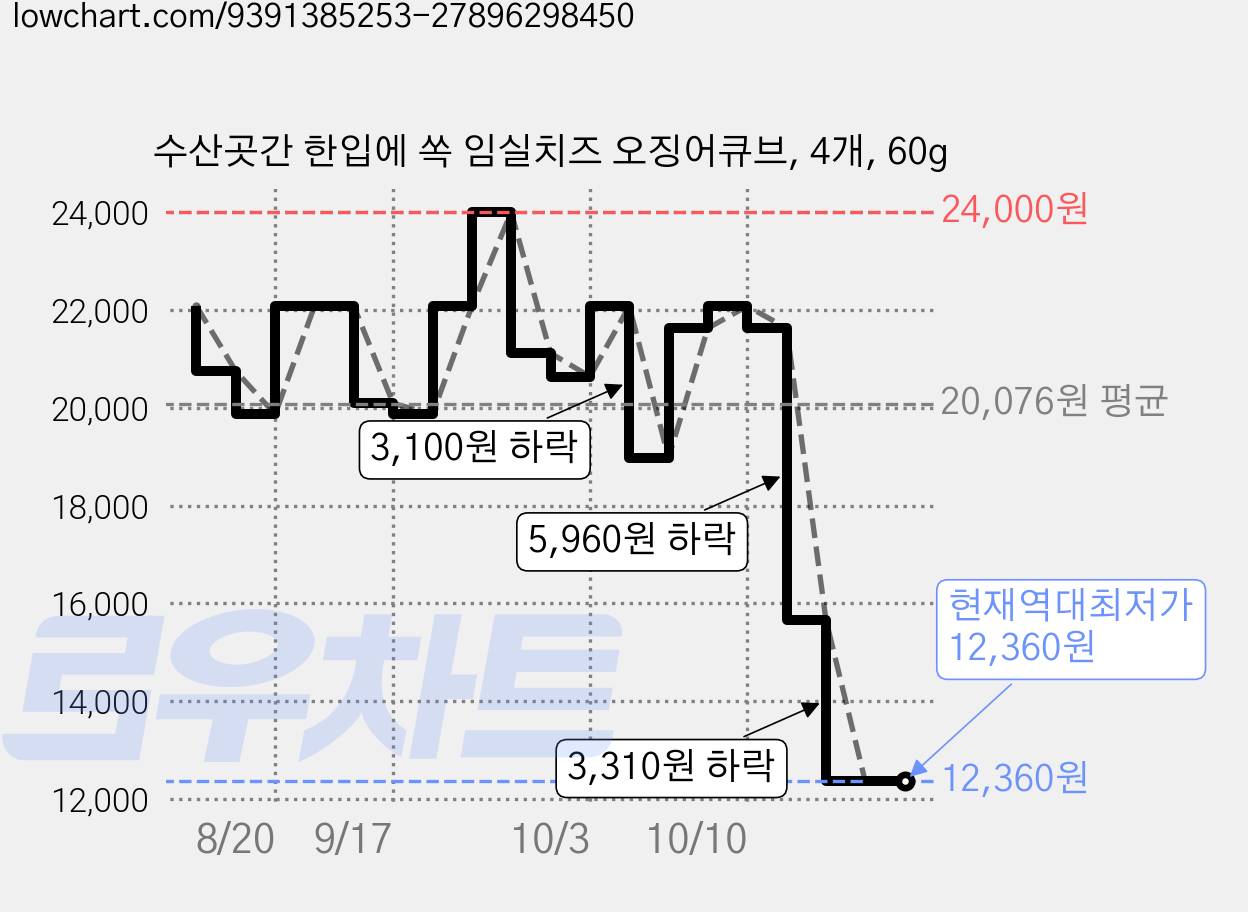수산곳간 한입에 쏙 임실치즈 오징어큐브, 4개, 60g 가격 변동 차트, 현재가 12,360원, 역대최저가