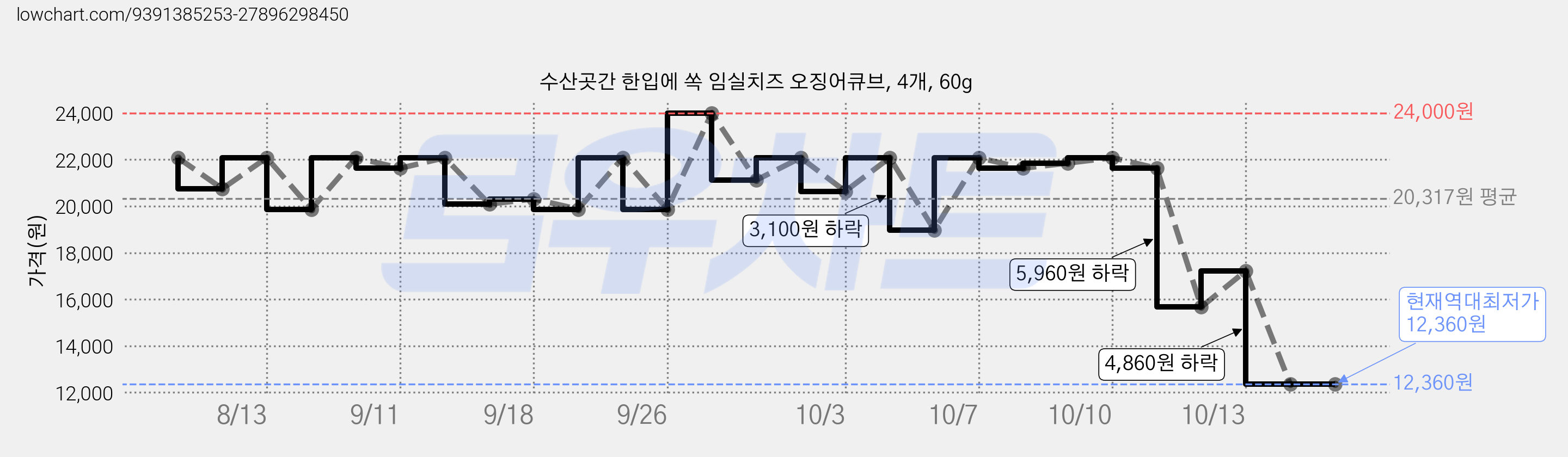 수산곳간 한입에 쏙 임실치즈 오징어큐브, 4개, 60g 가격 변동 차트, 현재가 12,360원, 역대최저가