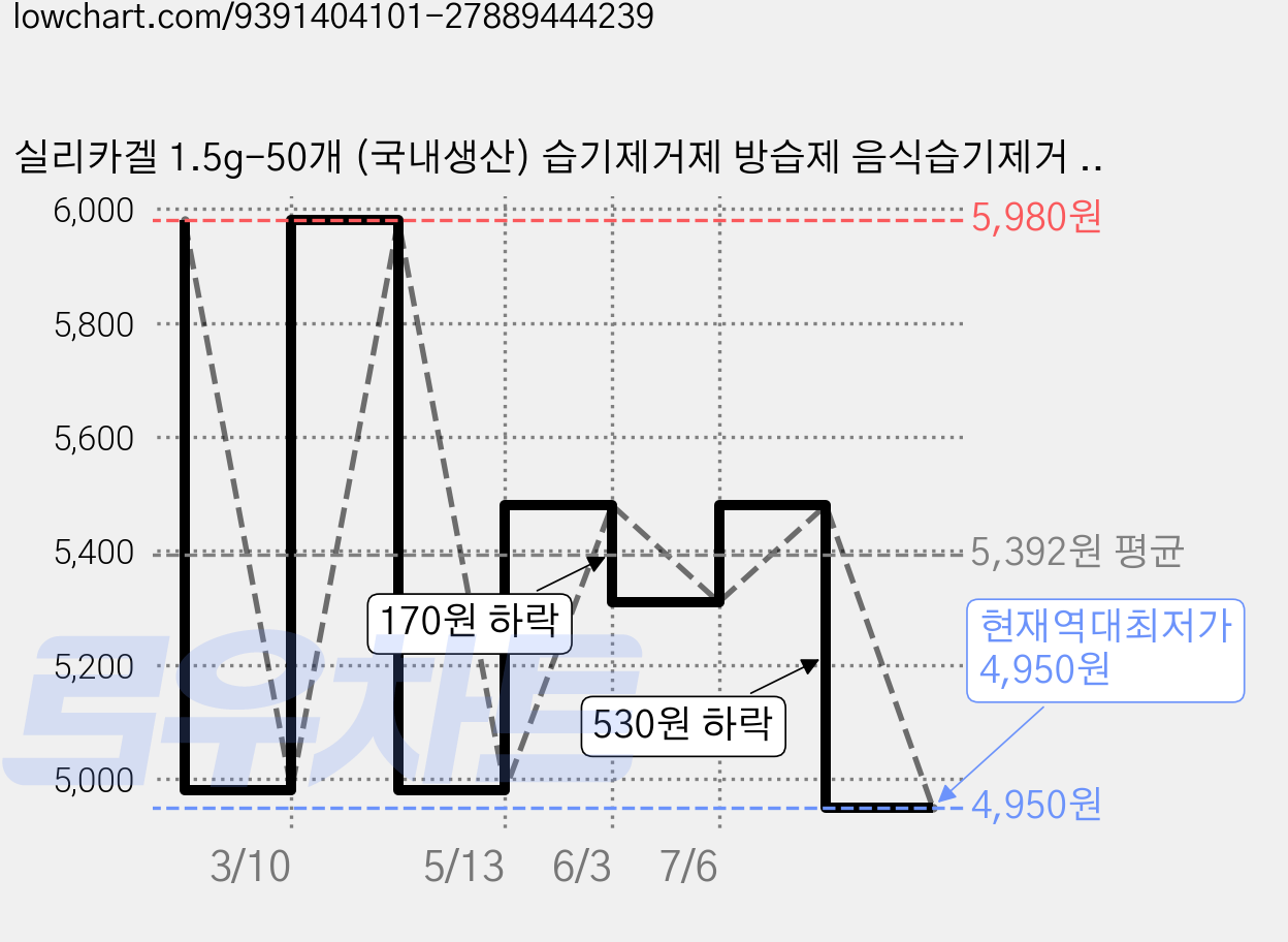 실리카겔 1.5g-50개 (국내생산) 습기제거제 방습제 음식습기제거 견과류 건어물 음식습기방지 탈취제 신발장냄새제거 의류 가방 곰팡이방지 뽀송뽀송 쿠키 케익 빵 눅눅함방지, 1.5g, 50개 가격 변동 차트, 현재가 4,950원, 역대최저가