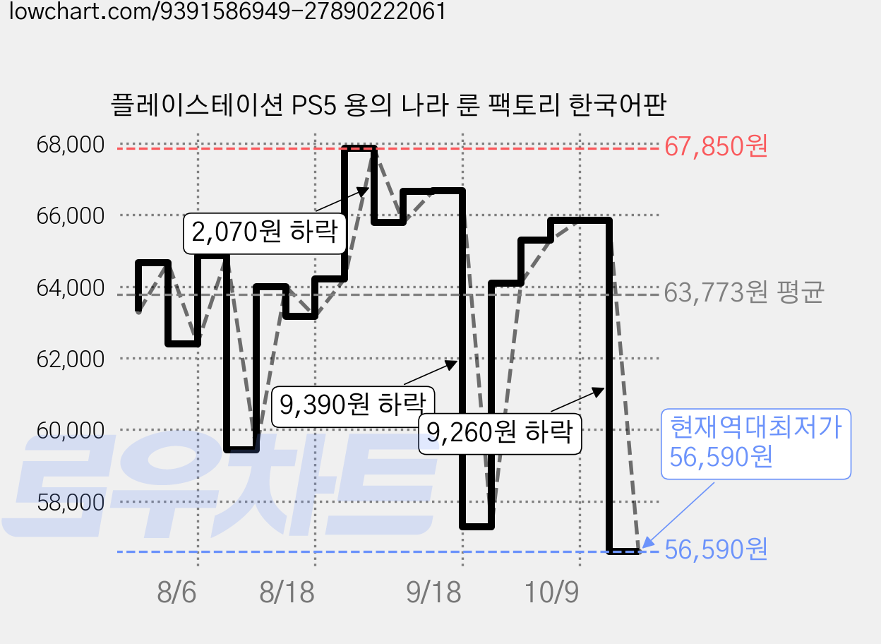 플레이스테이션 PS5 용의 나라 룬 팩토리 한국어판 가격 변동 차트, 현재가 56,590원, 역대최저가