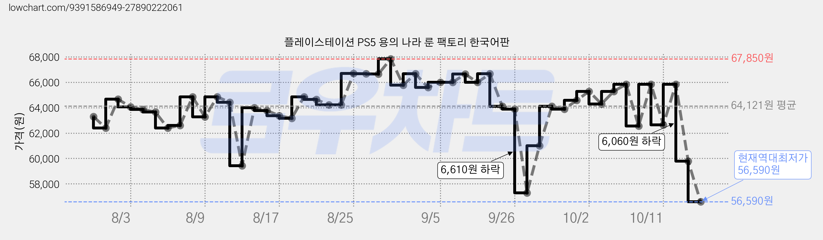 플레이스테이션 PS5 용의 나라 룬 팩토리 한국어판 가격 변동 차트, 현재가 56,590원, 역대최저가