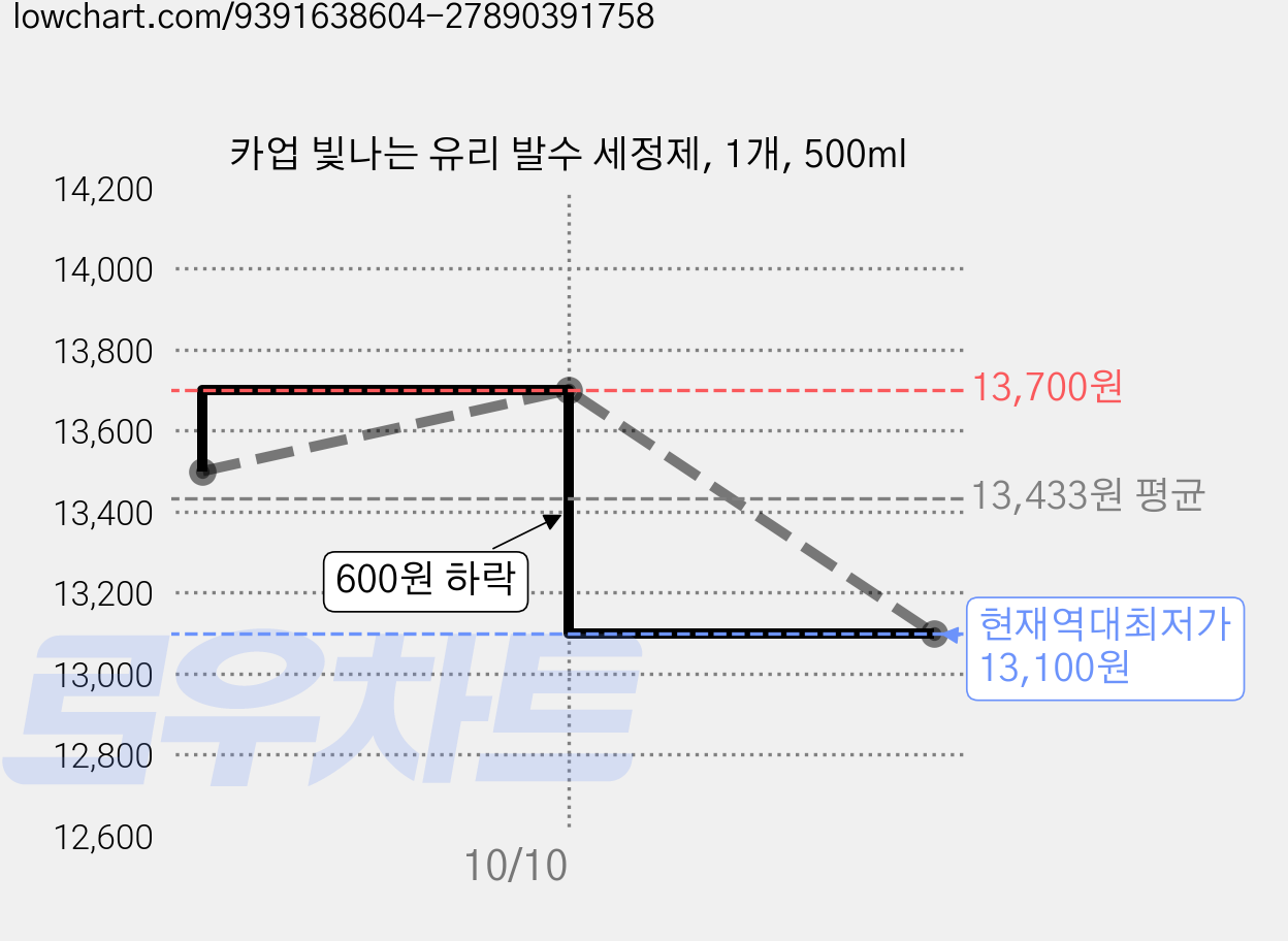 카업 빛나는 유리 발수 세정제, 1개, 500ml 가격 변동 차트, 현재가 13,100원, 역대최저가