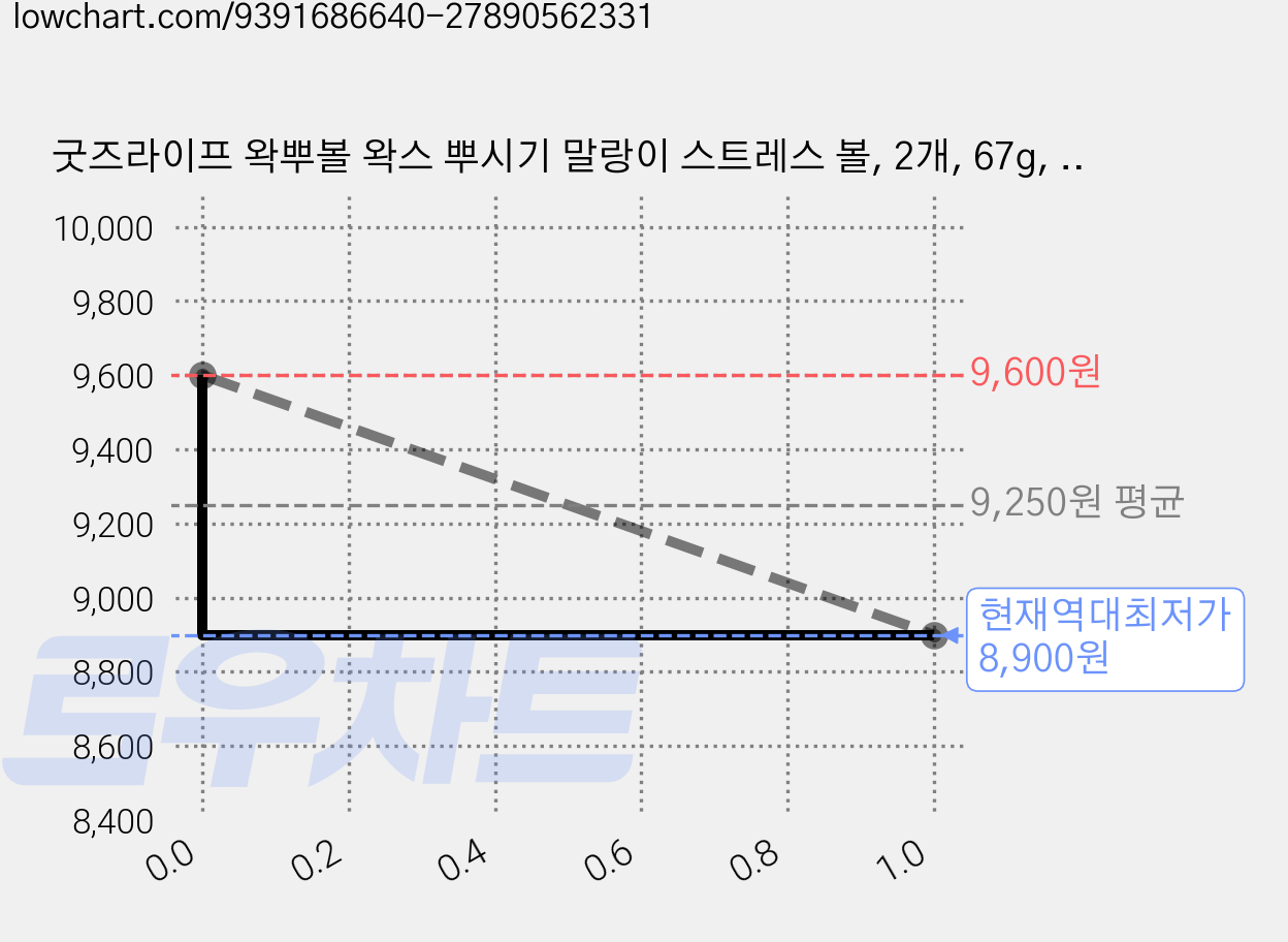 굿즈라이프 왁뿌볼 왁스 뿌시기 말랑이 스트레스 볼, 2개, 67g, 파스텔 가격 변동 차트, 현재가 8,900원, 역대최저가