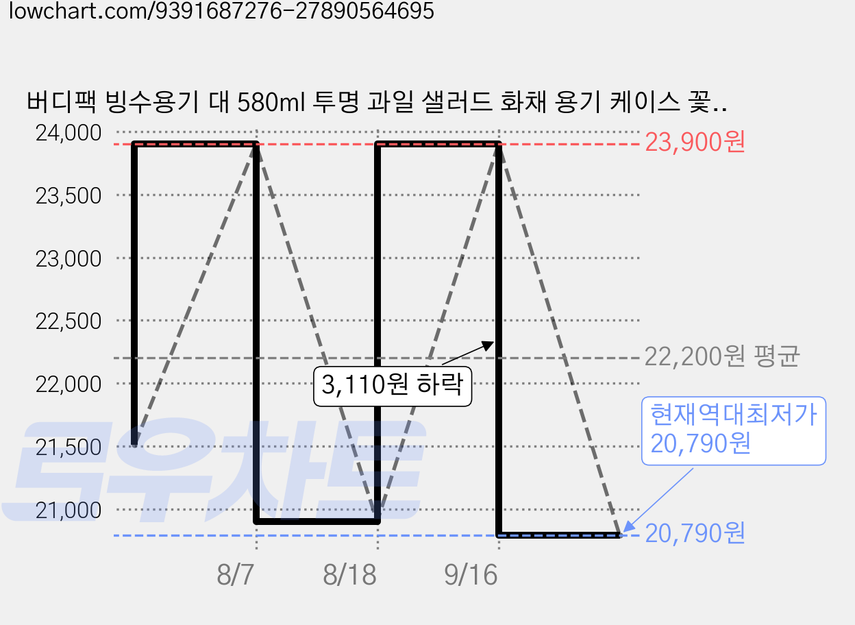 버디팩 빙수용기 대 580ml 투명 과일 샐러드 화채 용기 케이스 꽃빙수, 1개, 100세트 가격 변동 차트, 현재가 20,790원, 역대최저가