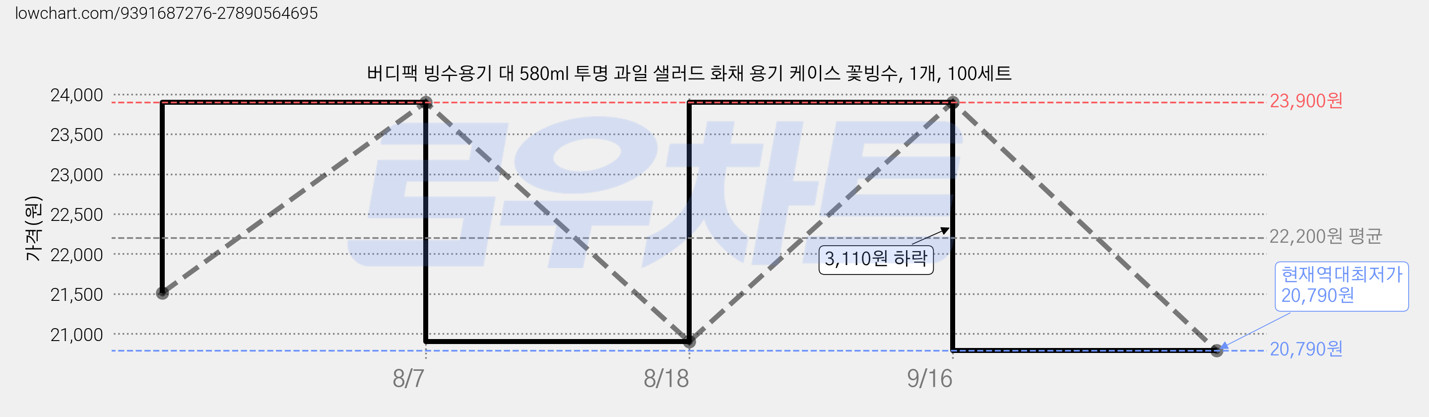 버디팩 빙수용기 대 580ml 투명 과일 샐러드 화채 용기 케이스 꽃빙수, 1개, 100세트 가격 변동 차트, 현재가 20,790원, 역대최저가