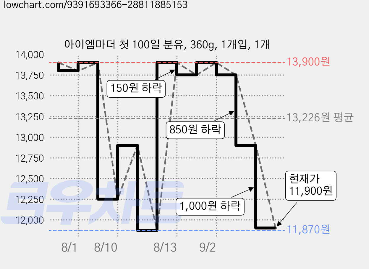 아이엠마더 첫 100일 분유, 360g, 1개입, 1개 가격 변동 차트, 현재가 11,900원, 관측 최저가 11,870원