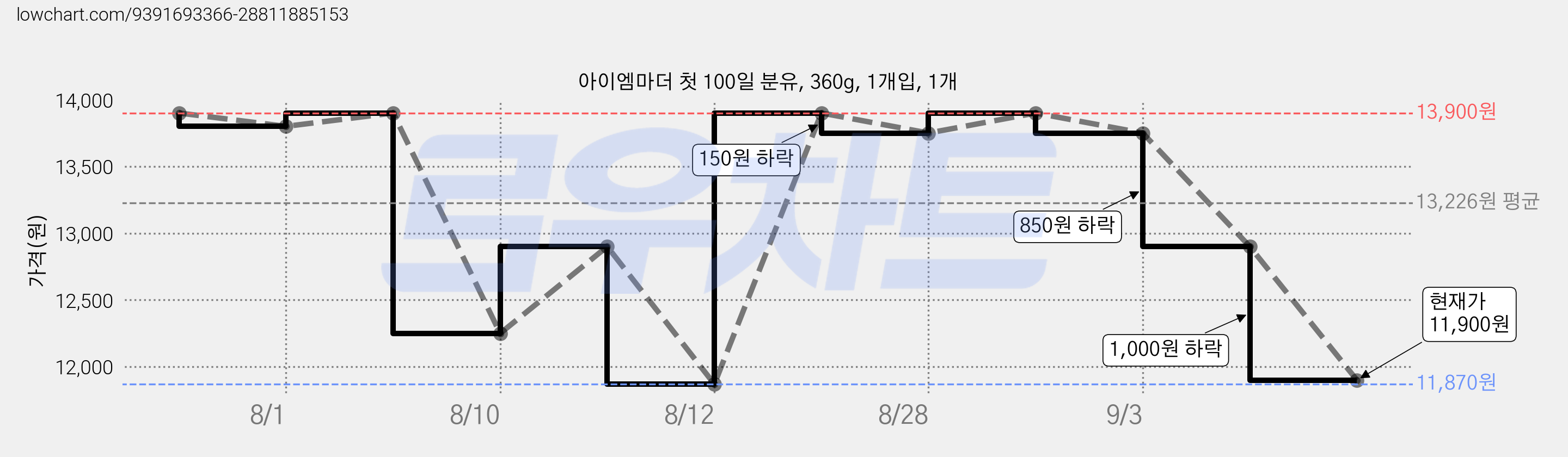 아이엠마더 첫 100일 분유, 360g, 1개입, 1개 가격 변동 차트, 현재가 11,900원, 관측 최저가 11,870원