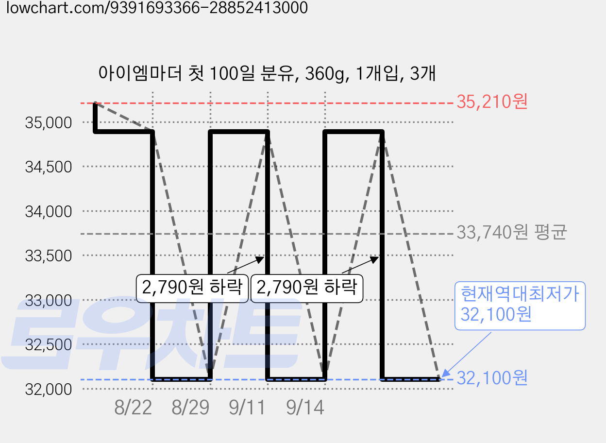 아이엠마더 첫 100일 분유, 360g, 1개입, 3개 가격 변동 차트, 현재가 32,100원, 역대최저가