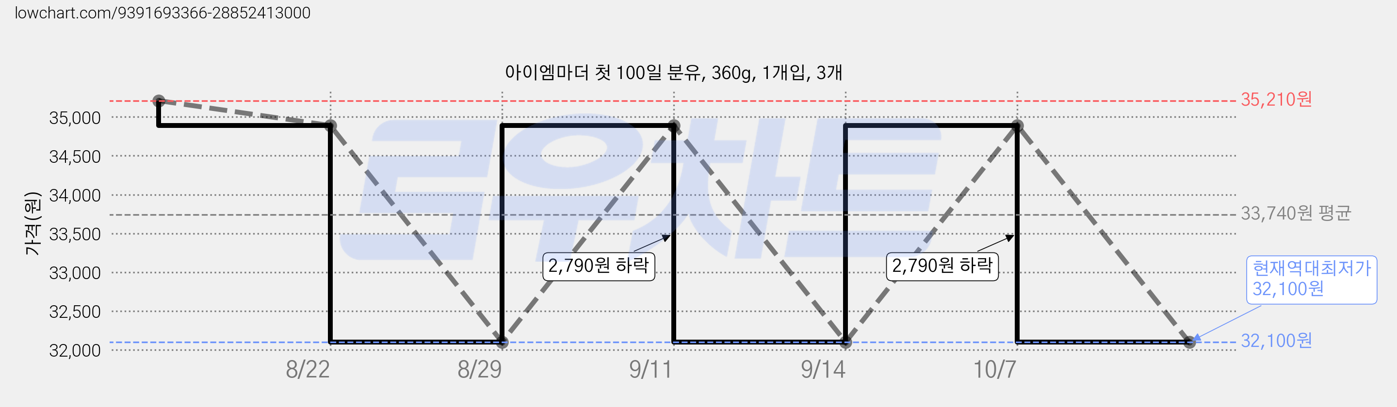아이엠마더 첫 100일 분유, 360g, 1개입, 3개 가격 변동 차트, 현재가 32,100원, 역대최저가