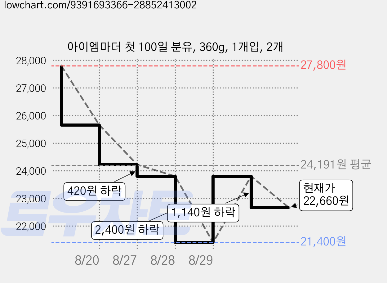 아이엠마더 첫 100일 분유, 360g, 1개입, 2개 가격 변동 차트, 현재가 22,660원, 관측 최저가 21,400원
