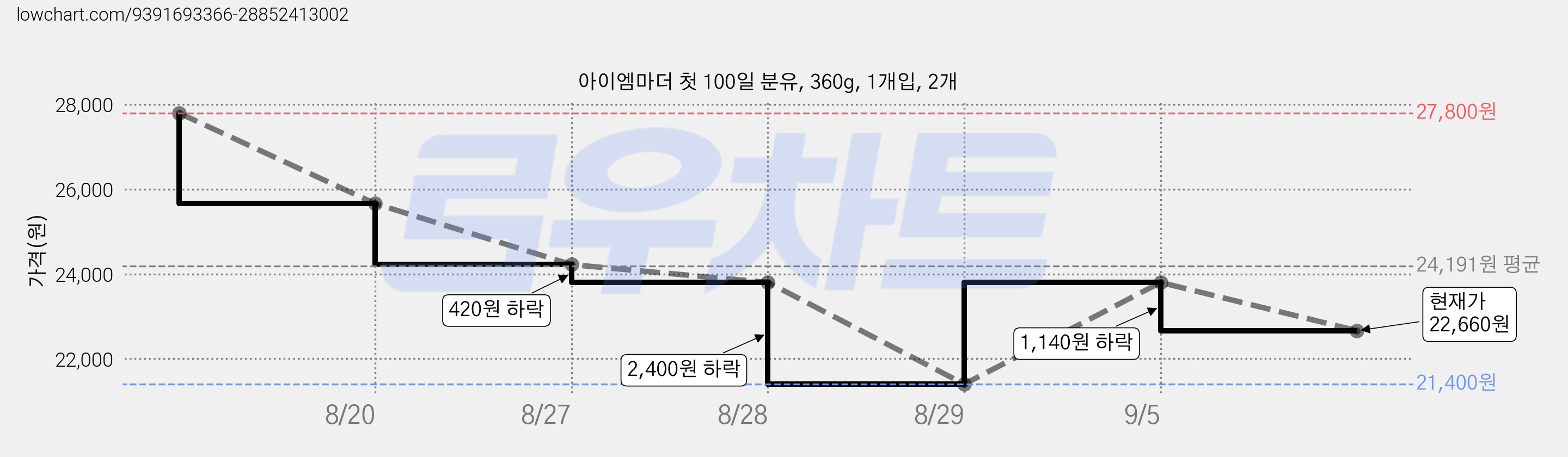 아이엠마더 첫 100일 분유, 360g, 1개입, 2개 가격 변동 차트, 현재가 22,660원, 관측 최저가 21,400원
