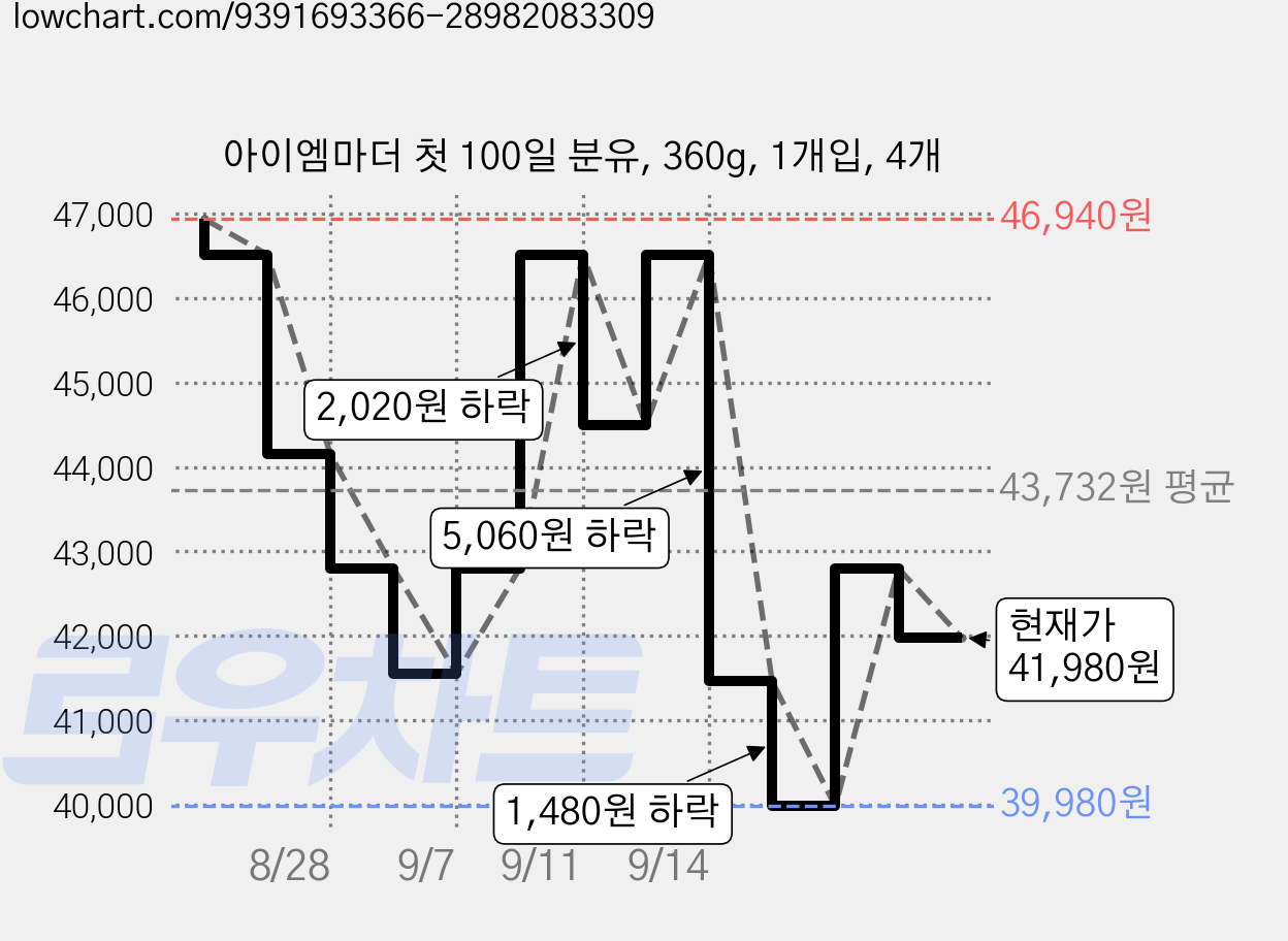 아이엠마더 첫 100일 분유, 360g, 1개입, 4개 가격 변동 차트, 현재가 41,460원, 관측 최저가 39,980원
