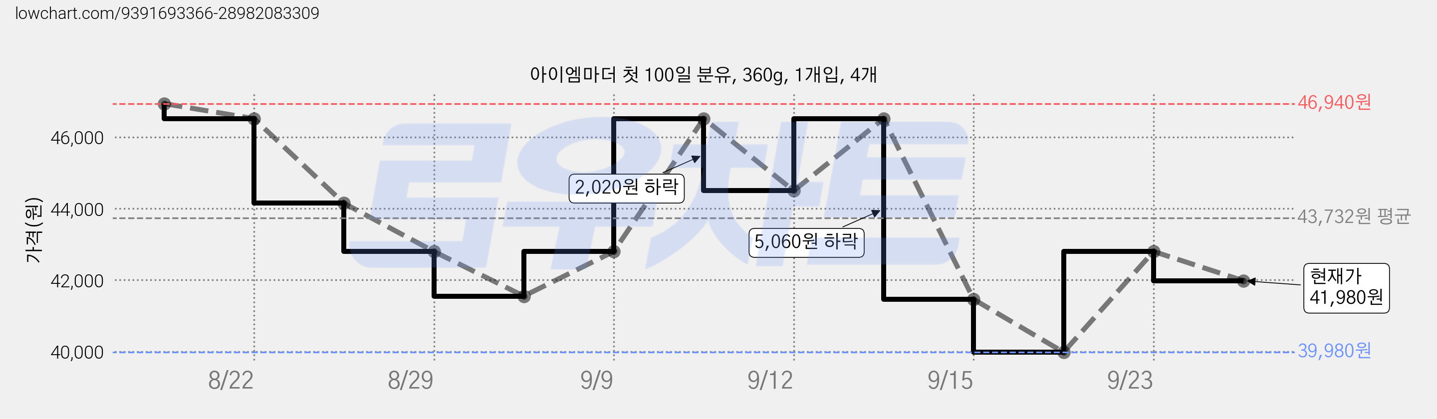 아이엠마더 첫 100일 분유, 360g, 1개입, 4개 가격 변동 차트, 현재가 41,460원, 관측 최저가 39,980원