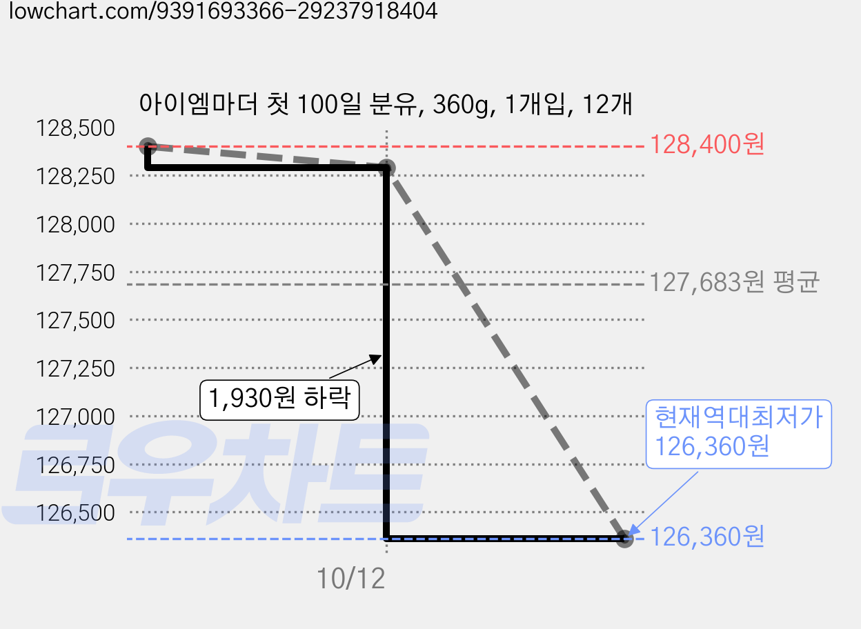 아이엠마더 첫 100일 분유, 360g, 1개입, 12개 가격 변동 차트, 현재가 126,360원, 역대최저가