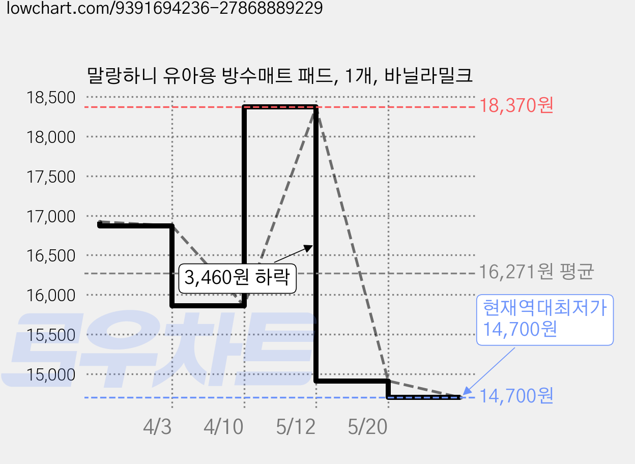 말랑하니 유아용 방수매트 패드, 1개, 바닐라밀크 가격 변동 차트, 현재가 14,700원, 역대최저가