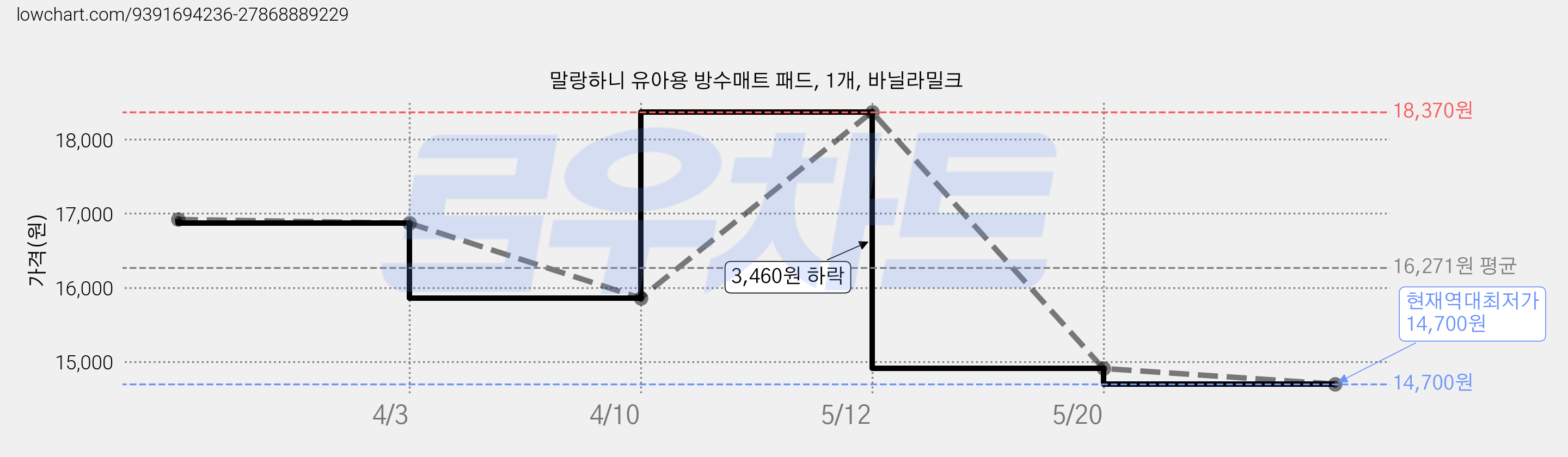 말랑하니 유아용 방수매트 패드, 1개, 바닐라밀크 가격 변동 차트, 현재가 14,700원, 역대최저가
