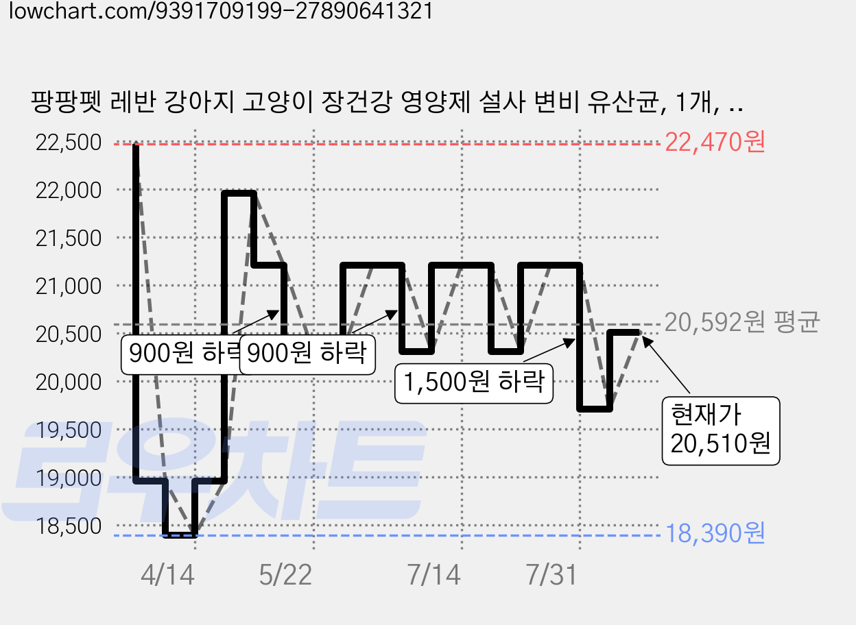 팡팡펫 레반 강아지 고양이 장건강 영양제 설사 변비 유산균, 1개, 장건강/유산균, 60g 가격 변동 차트, 현재가 20,510원, 관측 최저가 18,390원