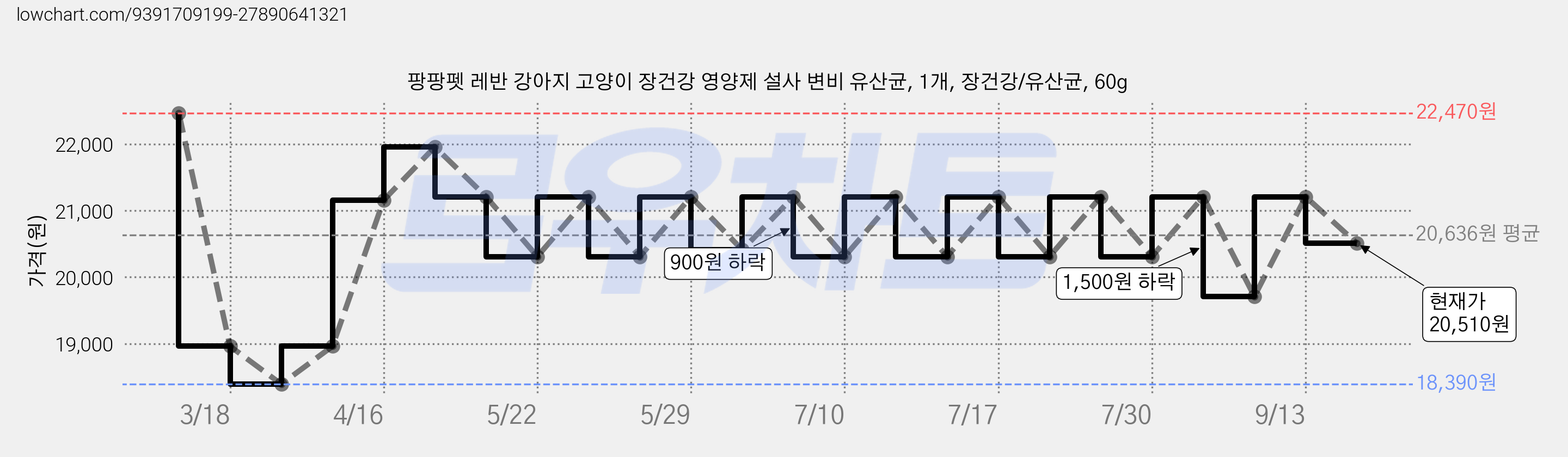 팡팡펫 레반 강아지 고양이 장건강 영양제 설사 변비 유산균, 1개, 장건강/유산균, 60g 가격 변동 차트, 현재가 20,510원, 관측 최저가 18,390원
