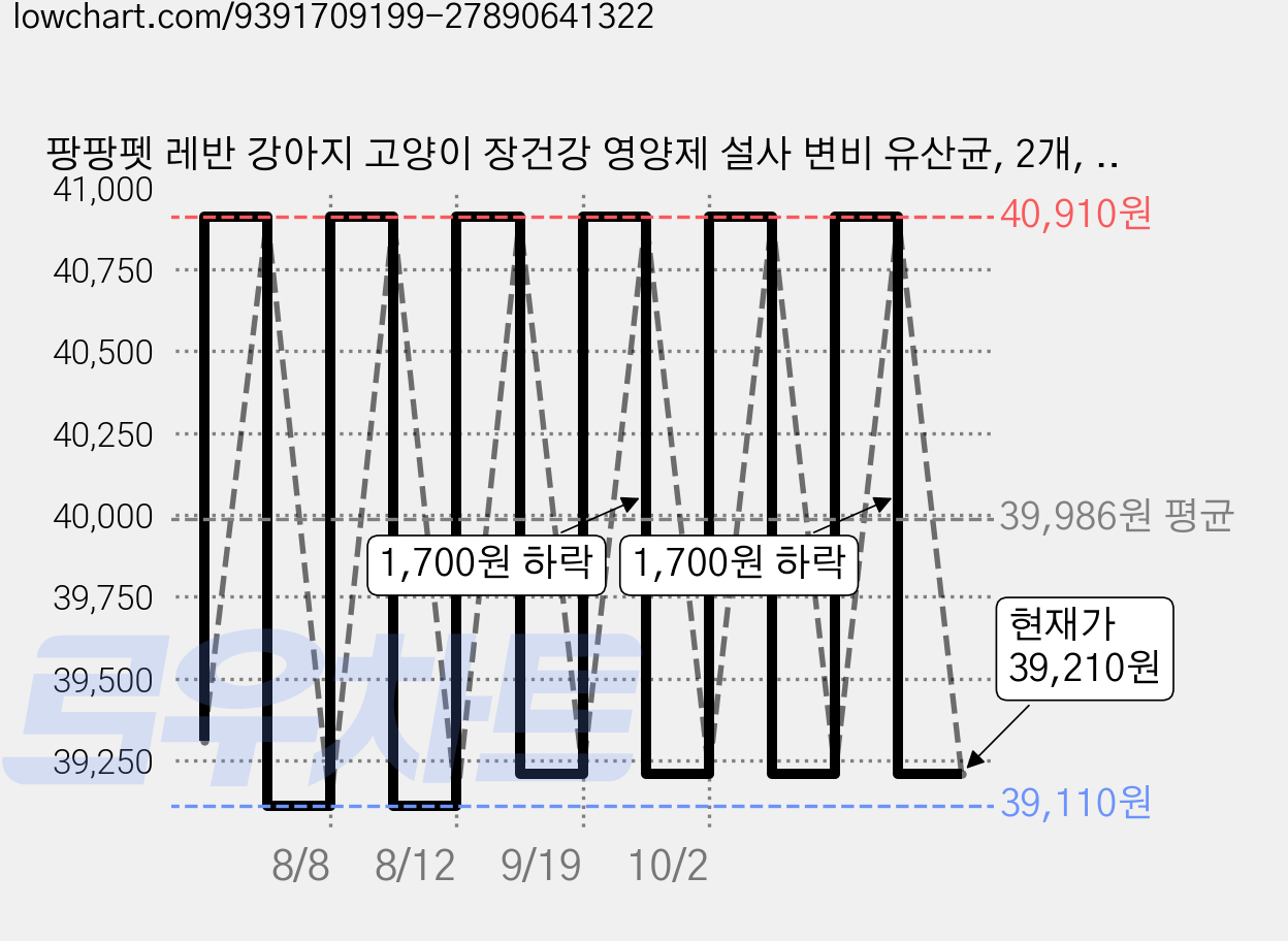 팡팡펫 레반 강아지 고양이 장건강 영양제 설사 변비 유산균, 2개, 장건강/유산균, 60g 가격 변동 차트, 현재가 39,210원, 관측 최저가 39,110원