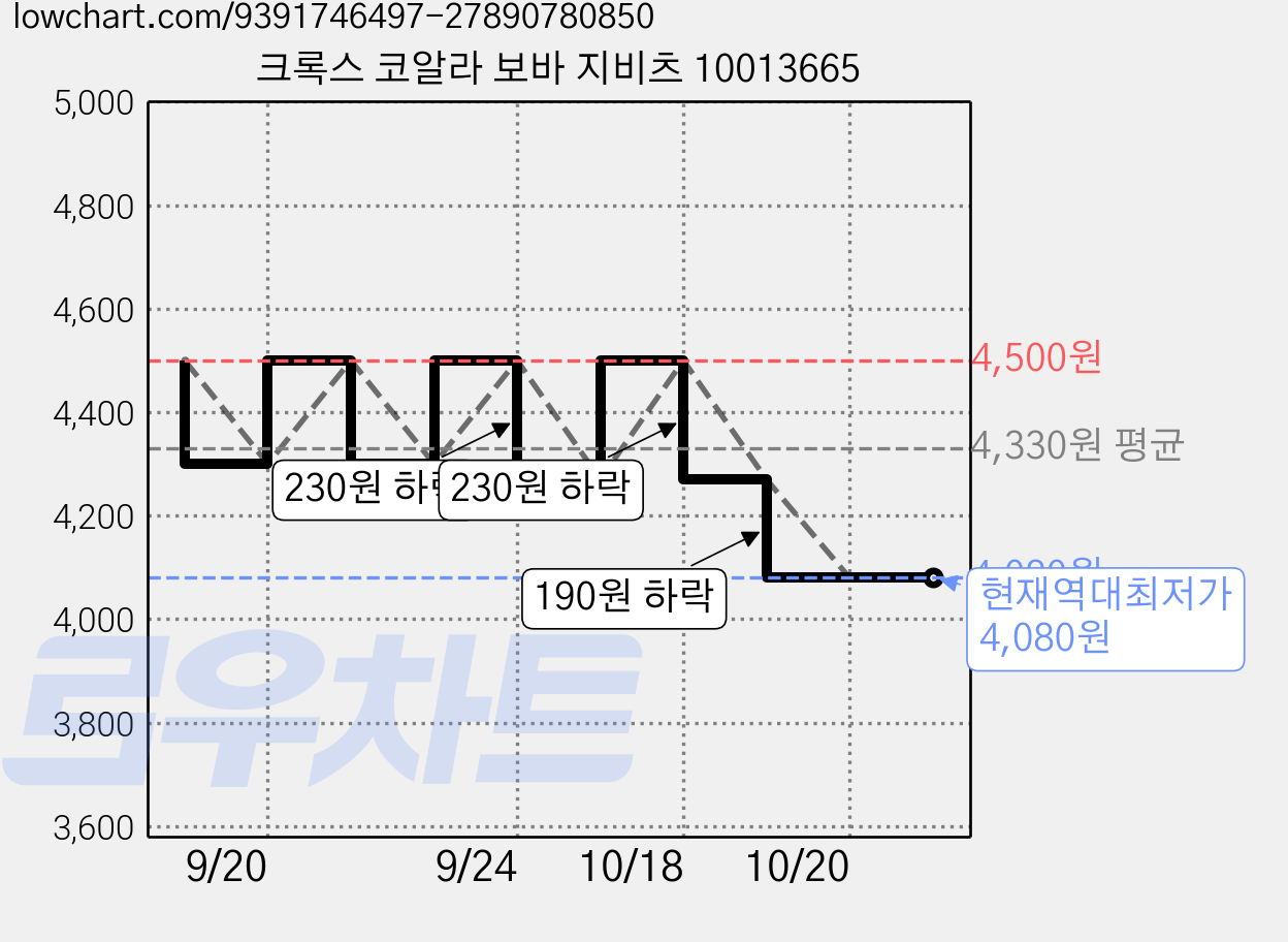 크록스 코알라 보바 지비츠 10013665 가격 변동 차트, 현재가 4,080원, 역대최저가