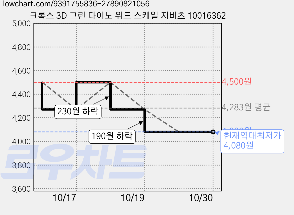 크록스 3D 그린 다이노 위드 스케일 지비츠 10016362 가격 변동 차트, 현재가 4,080원, 역대최저가