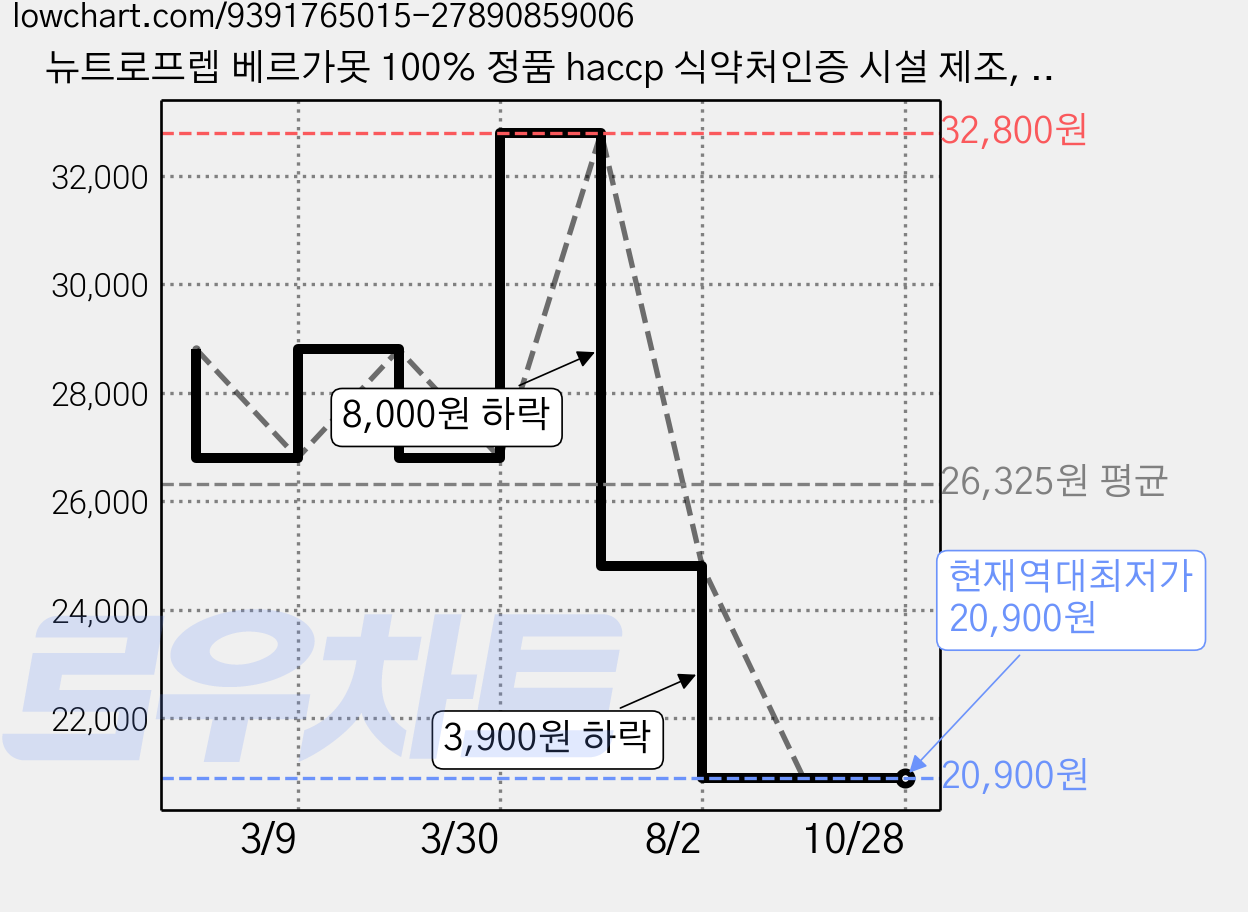뉴트로프렙 베르가못 100% 정품 haccp 식약처인증 시설 제조, 2개, 90정 가격 변동 차트, 현재가 20,900원, 역대최저가