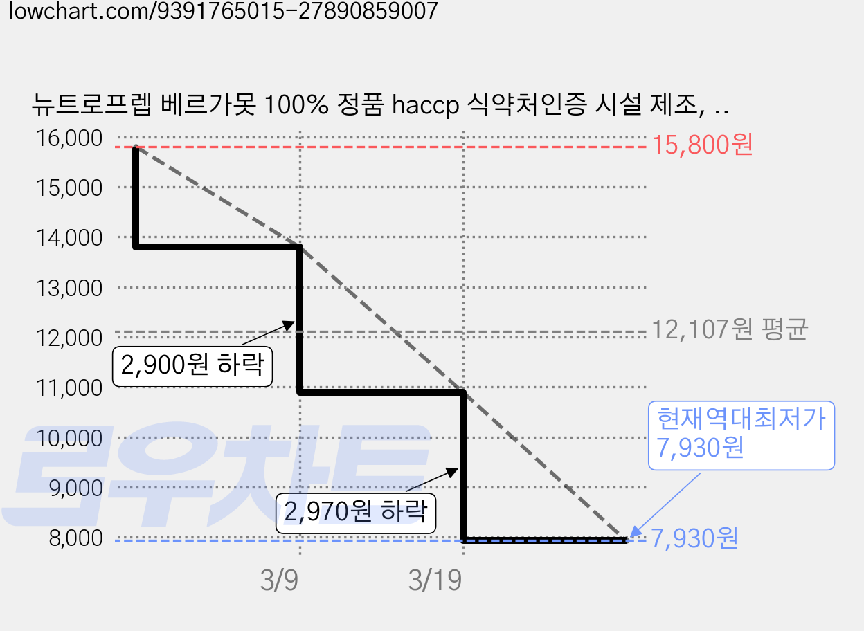 뉴트로프렙 베르가못 100% 정품 haccp 식약처인증 시설 제조, 1개, 90정 가격 변동 차트, 현재가 7,930원, 역대최저가