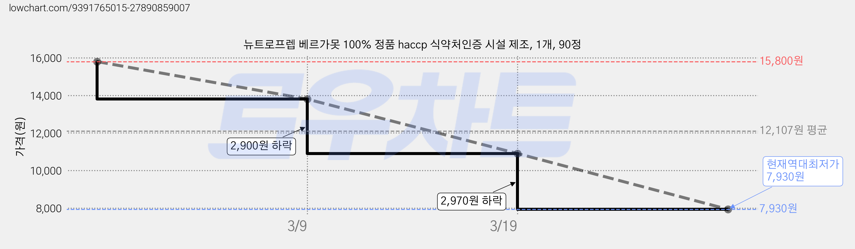 뉴트로프렙 베르가못 100% 정품 haccp 식약처인증 시설 제조, 1개, 90정 가격 변동 차트, 현재가 7,930원, 역대최저가