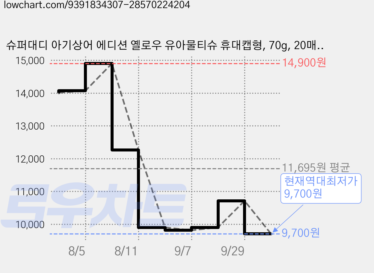 슈퍼대디 아기상어 에디션 옐로우 유아물티슈 휴대캡형, 70g, 20매, 12개 가격 변동 차트, 현재가 9,700원, 역대최저가