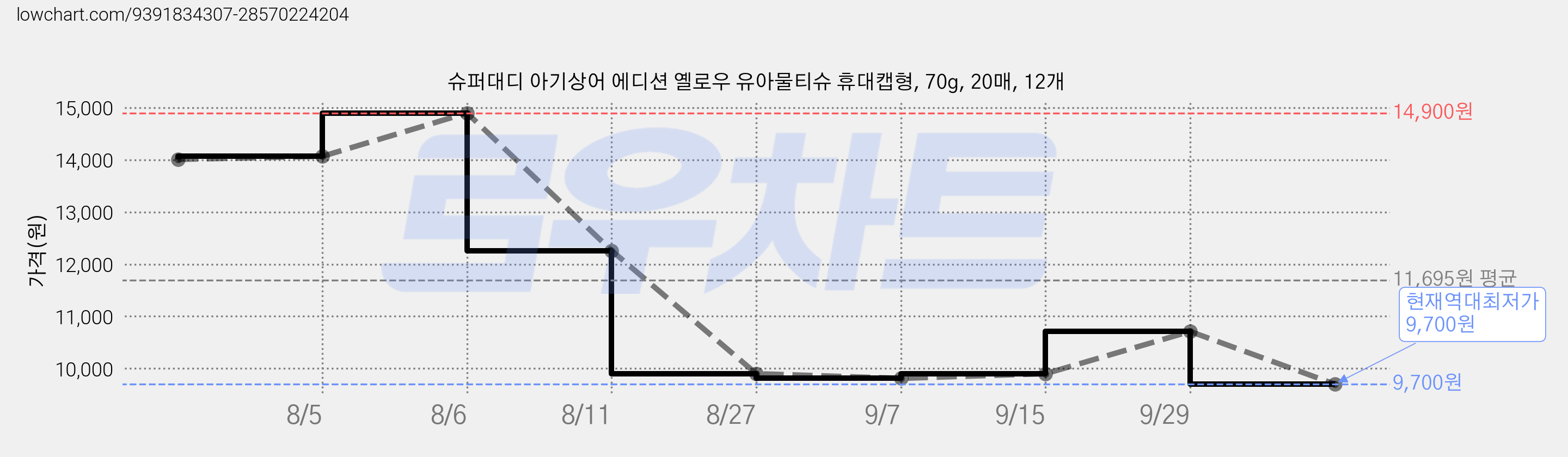 슈퍼대디 아기상어 에디션 옐로우 유아물티슈 휴대캡형, 70g, 20매, 12개 가격 변동 차트, 현재가 9,700원, 역대최저가