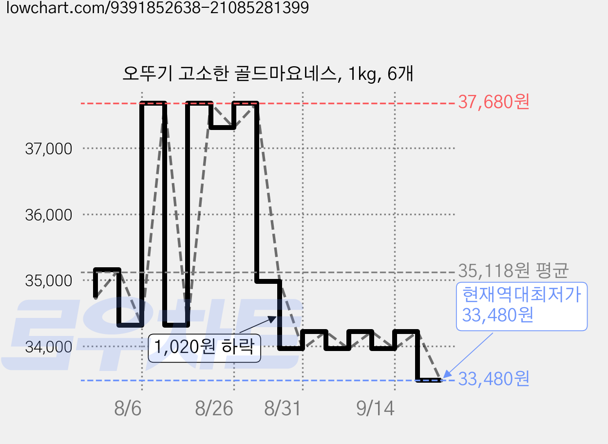 오뚜기 고소한 골드마요네스, 1kg, 6개 가격 변동 차트, 현재가 33,480원, 역대최저가