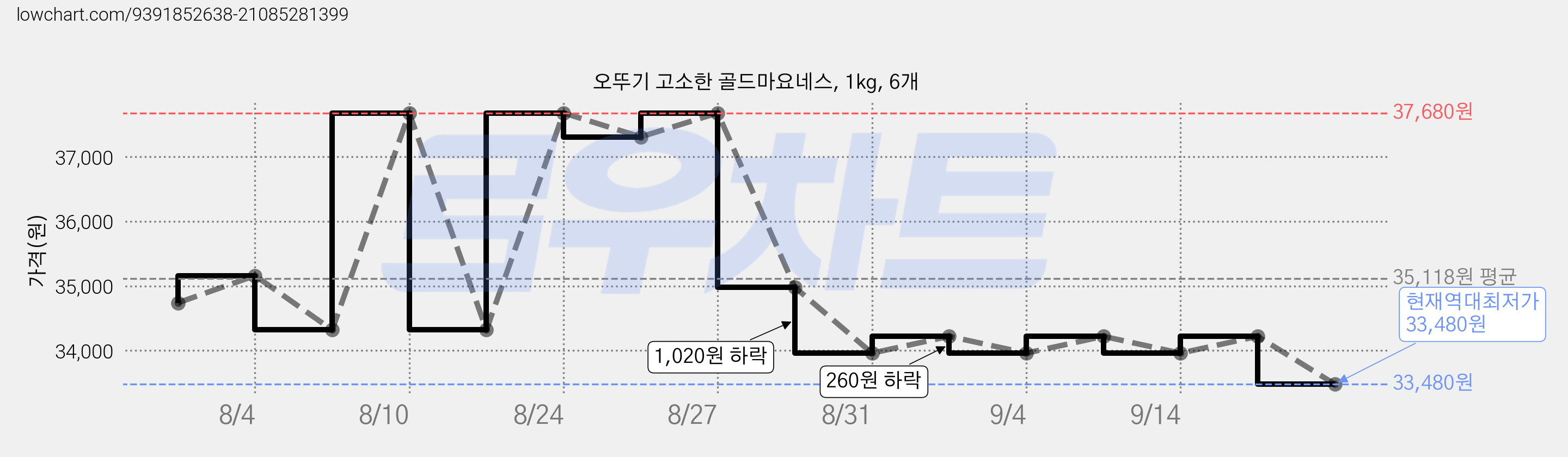 오뚜기 고소한 골드마요네스, 1kg, 6개 가격 변동 차트, 현재가 33,480원, 역대최저가
