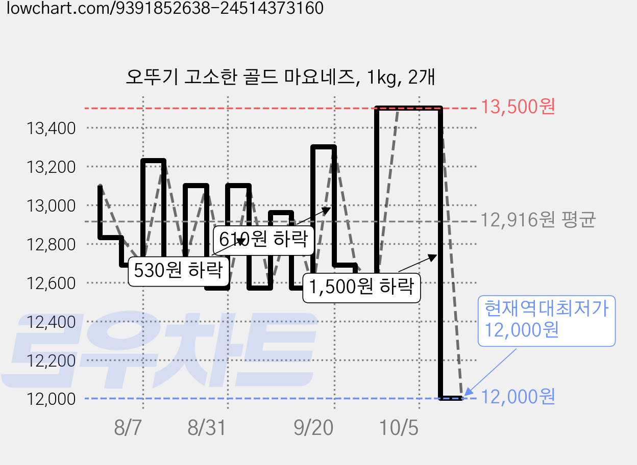 오뚜기 고소한 골드 마요네즈, 1kg, 2개 가격 변동 차트, 현재가 12,000원, 역대최저가