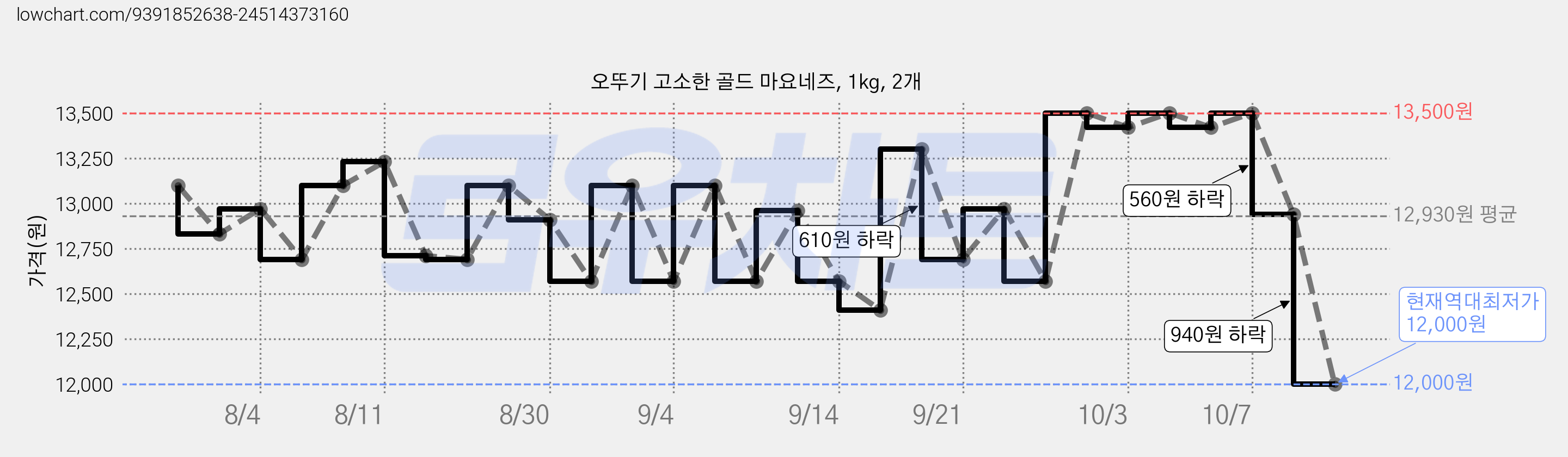 오뚜기 고소한 골드 마요네즈, 1kg, 2개 가격 변동 차트, 현재가 12,000원, 역대최저가