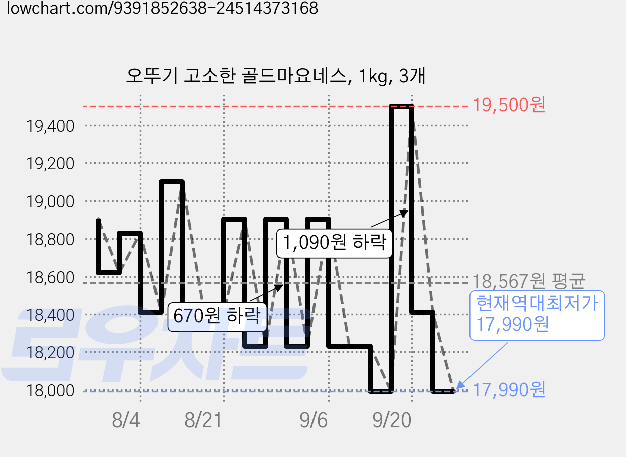 오뚜기 고소한 골드마요네스, 1kg, 3개 가격 변동 차트, 현재가 17,990원, 역대최저가