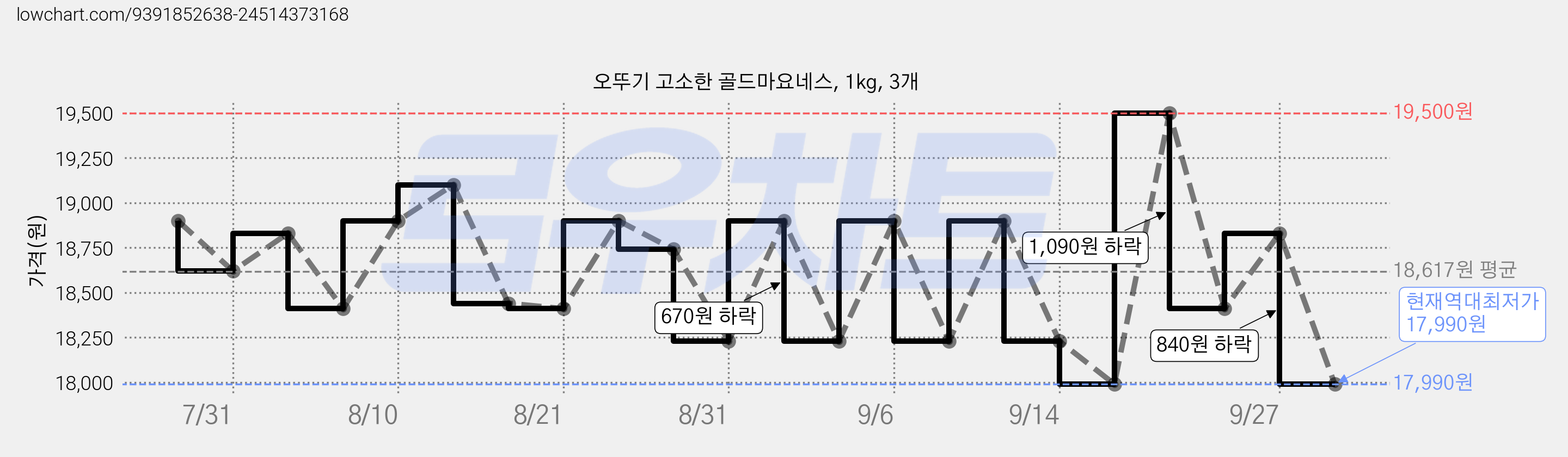오뚜기 고소한 골드마요네스, 1kg, 3개 가격 변동 차트, 현재가 17,990원, 역대최저가