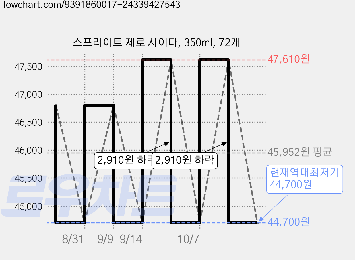 스프라이트 제로 사이다, 350ml, 72개 가격 변동 차트, 현재가 44,700원, 역대최저가