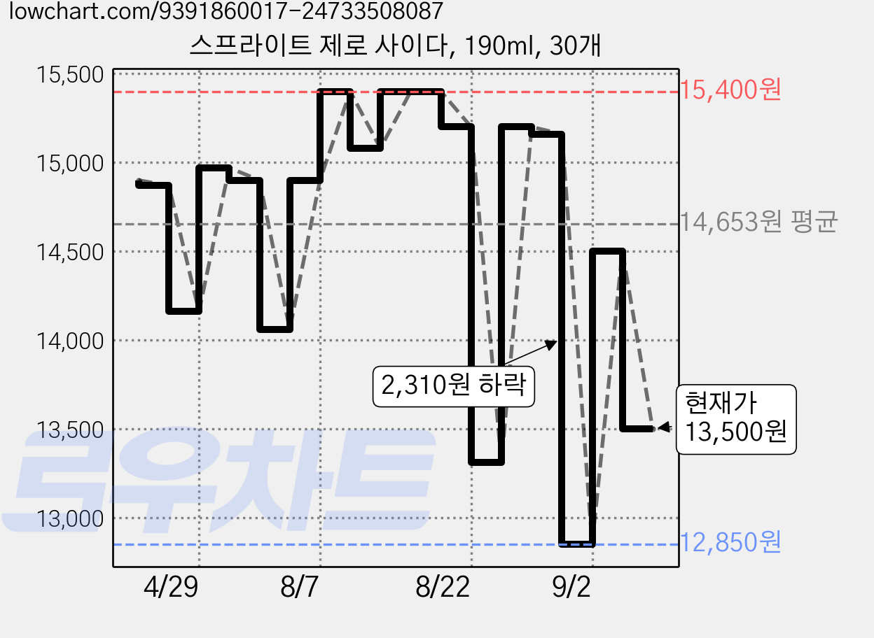 스프라이트 제로 사이다, 190ml, 30개 가격 변동 차트, 현재가 13,500원, 관측 최저가 12,850원