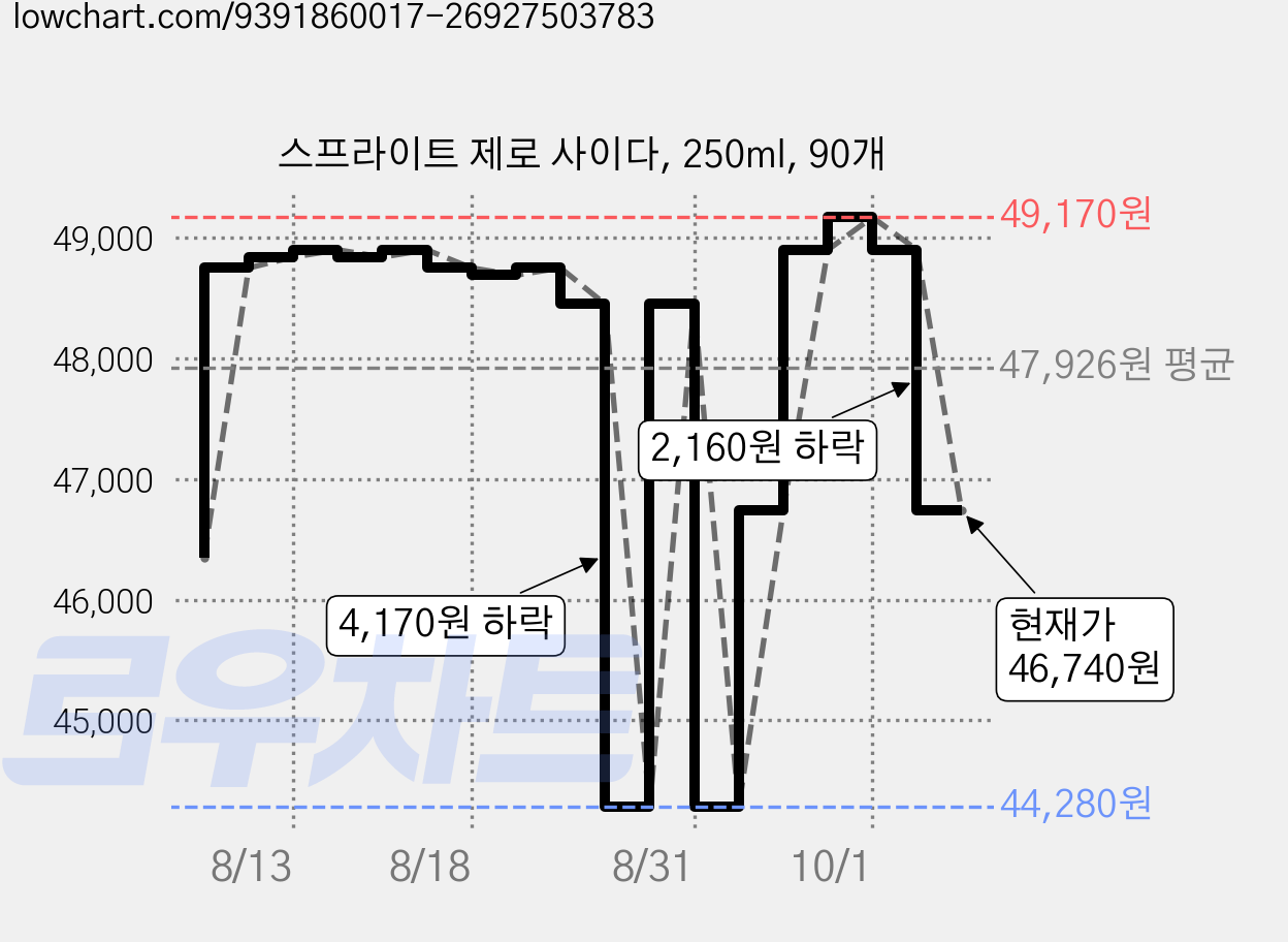 스프라이트 제로 사이다, 250ml, 90개 가격 변동 차트, 현재가 46,740원, 관측 최저가 44,280원