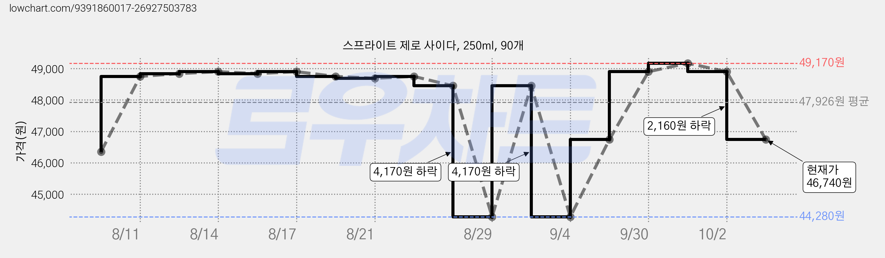스프라이트 제로 사이다, 250ml, 90개 가격 변동 차트, 현재가 46,740원, 관측 최저가 44,280원