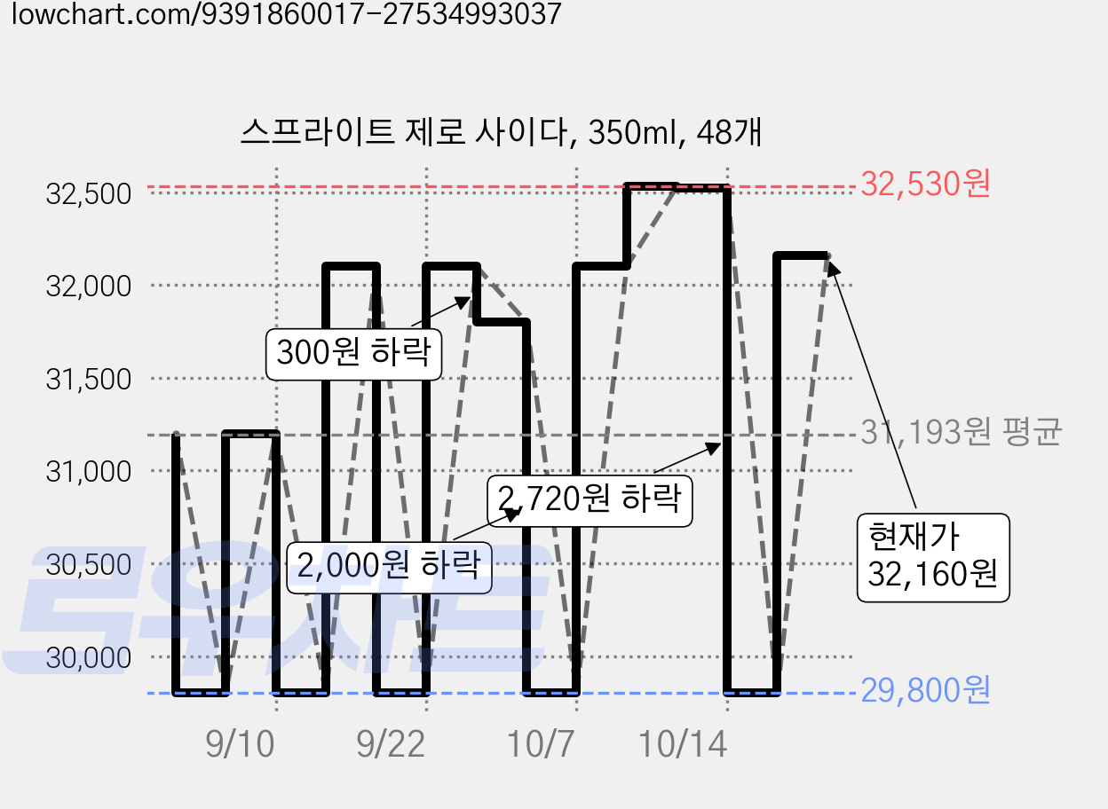 스프라이트 제로 사이다, 350ml, 48개 가격 변동 차트, 현재가 32,160원, 관측 최저가 29,800원