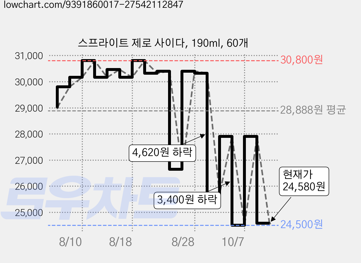 스프라이트 제로 사이다, 190ml, 60개 가격 변동 차트, 현재가 24,580원, 관측 최저가 24,500원