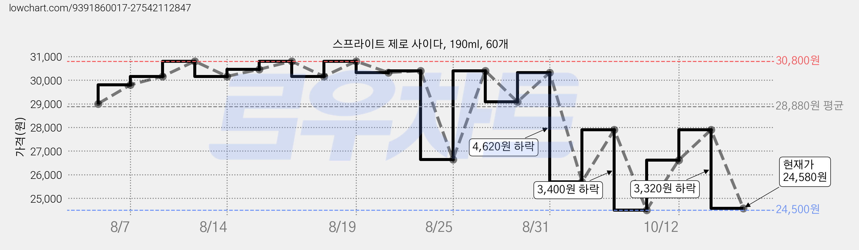 스프라이트 제로 사이다, 190ml, 60개 가격 변동 차트, 현재가 24,580원, 관측 최저가 24,500원