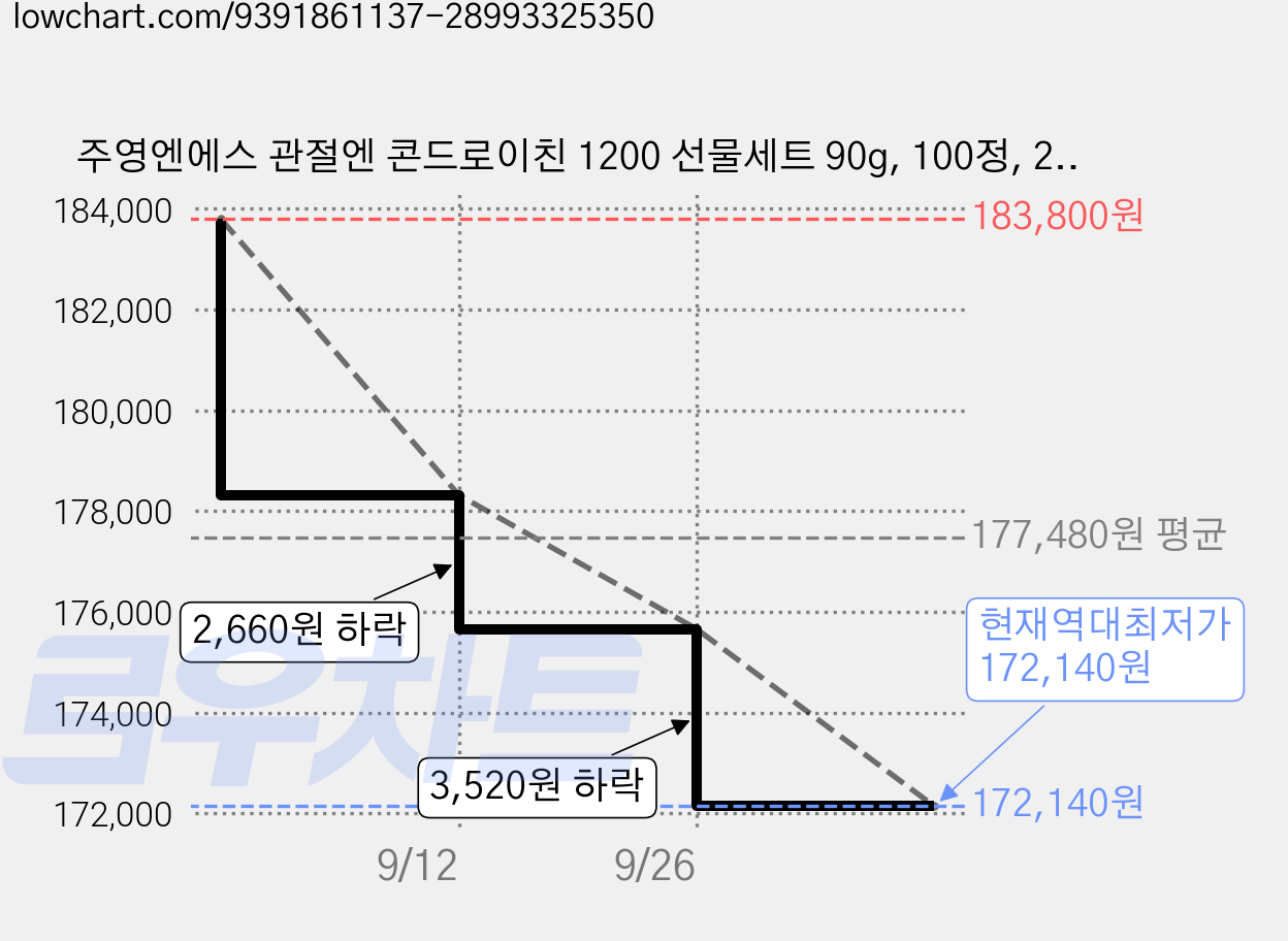 주영엔에스 관절엔 콘드로이친 1200 선물세트 90g, 100정, 2개 가격 변동 차트, 현재가 172,140원, 역대최저가
