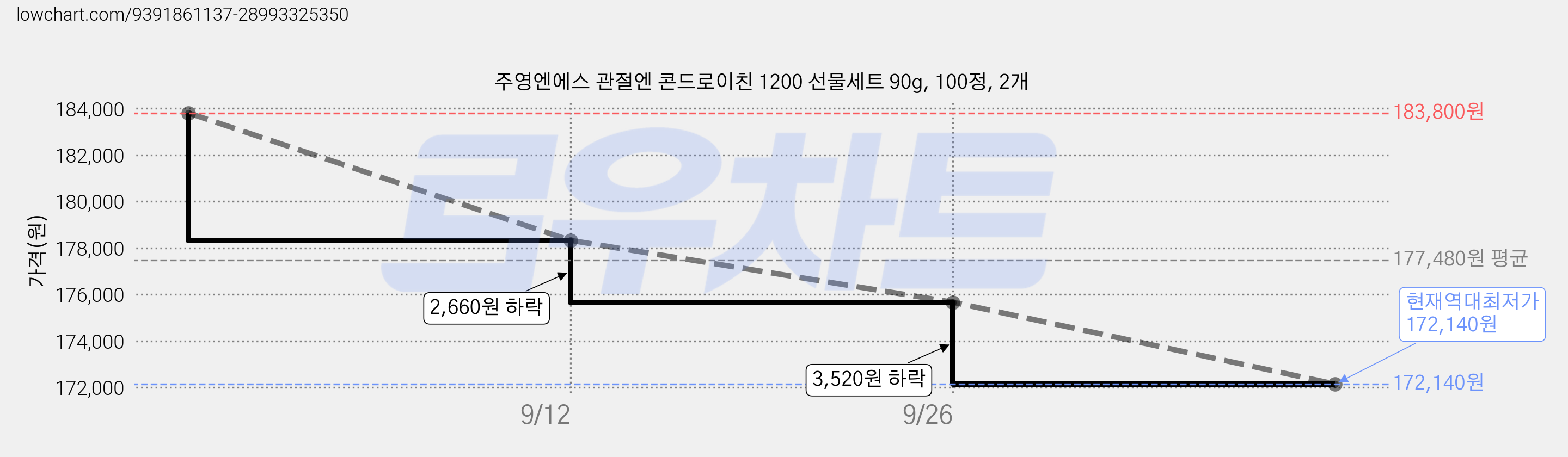 주영엔에스 관절엔 콘드로이친 1200 선물세트 90g, 100정, 2개 가격 변동 차트, 현재가 172,140원, 역대최저가