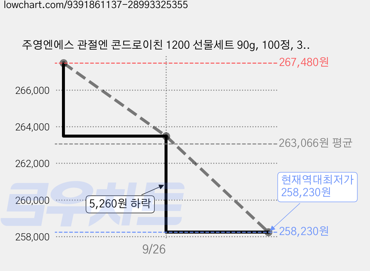 주영엔에스 관절엔 콘드로이친 1200 선물세트 90g, 100정, 3개 가격 변동 차트, 현재가 258,230원, 역대최저가