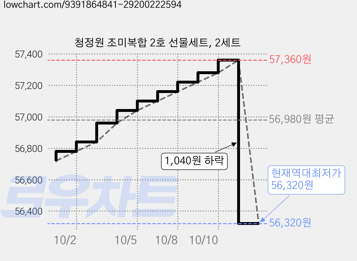 청정원 조미복합 2호 선물세트, 2세트 가격 변동 차트, 현재가 56,320원, 역대최저가