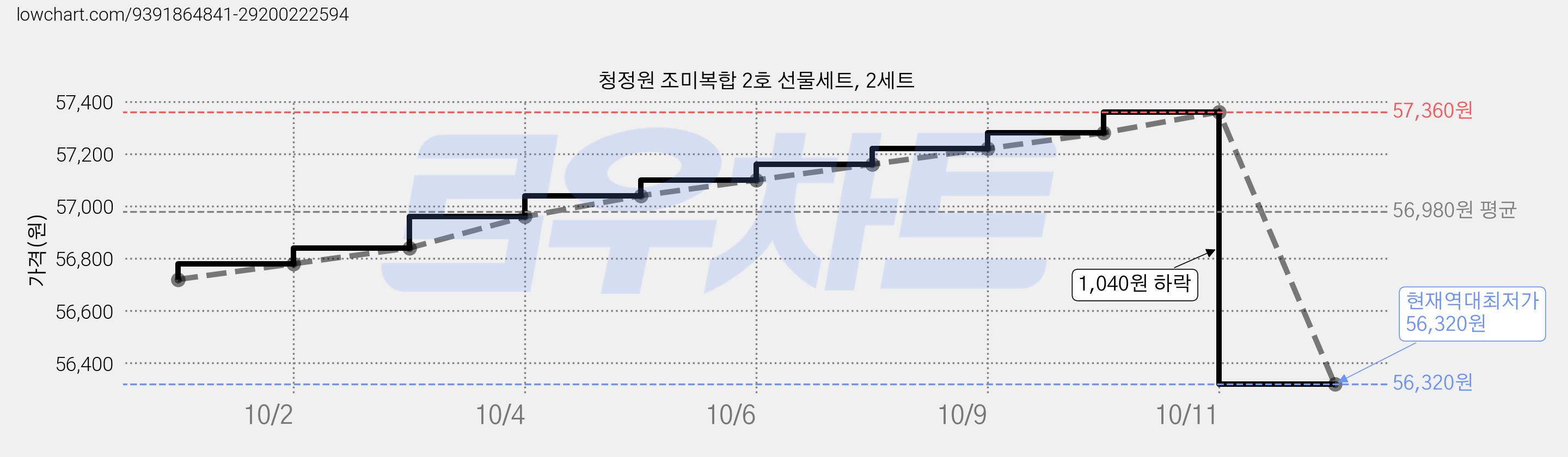 청정원 조미복합 2호 선물세트, 2세트 가격 변동 차트, 현재가 56,320원, 역대최저가