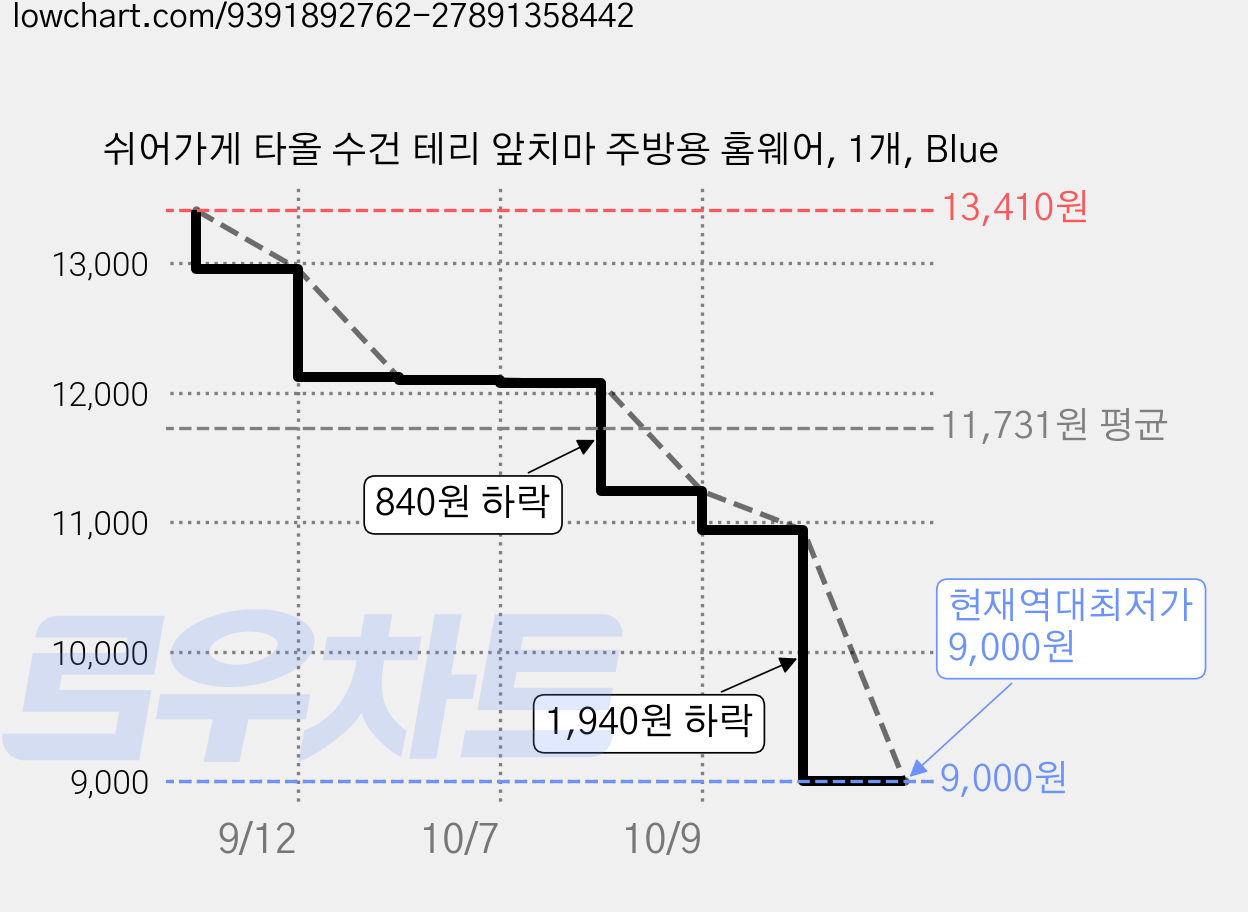 쉬어가게 타올 수건 테리 앞치마 주방용 홈웨어, 1개, Blue 가격 변동 차트, 현재가 9,000원, 역대최저가